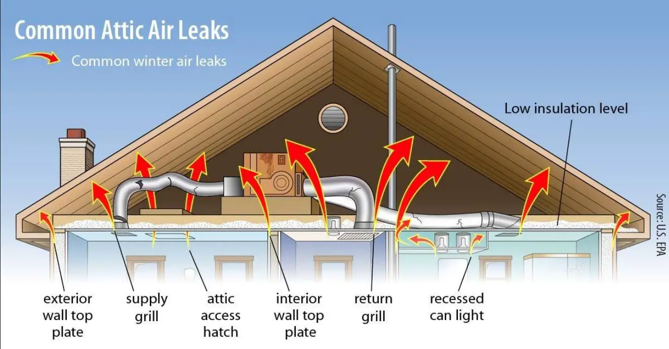 Infographics with common locations of attic air leaks